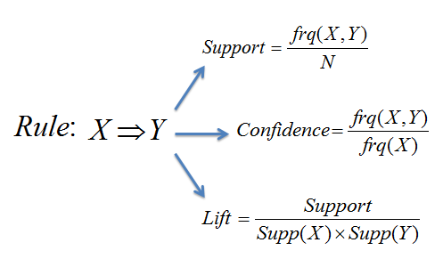 Association rule diagram. The circle size represents Confidence