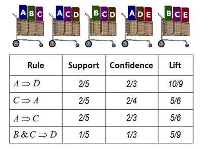 Association Rules