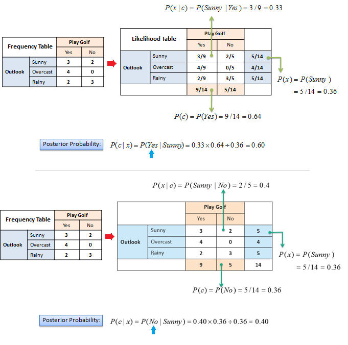 Naive Bayesian