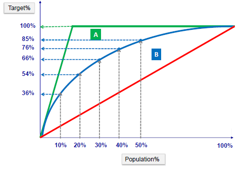 Plot Lift Chart In R