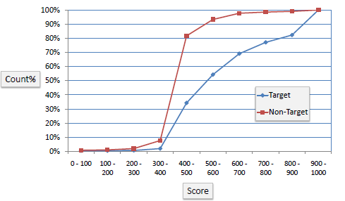 Lift Chart Example