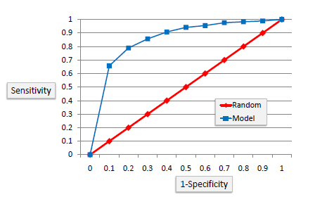 Lift Chart Example