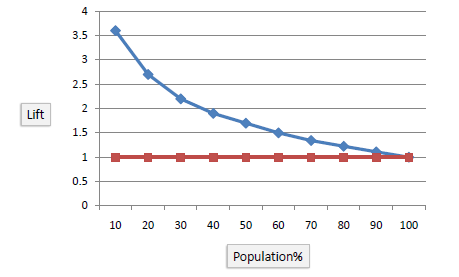 Plot Lift Chart In R