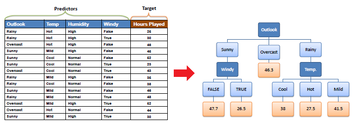 Decision Tree Regression