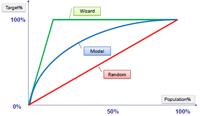 Cumulative Gains Chart