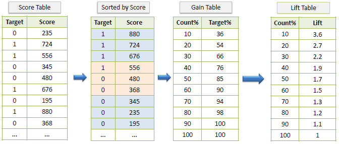 Lift Chart Example