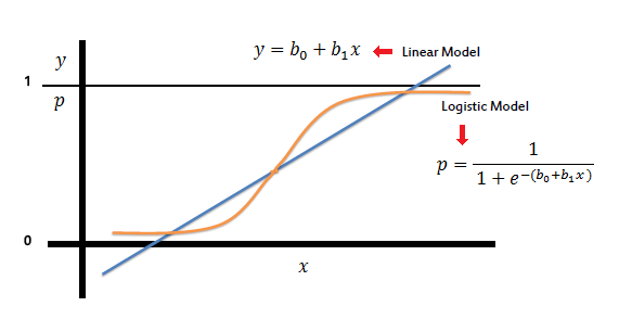 线性模型和LR模型