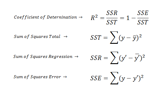 Coefficient of Determination R-squared formula