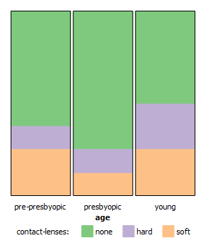 Categorical Data Charts