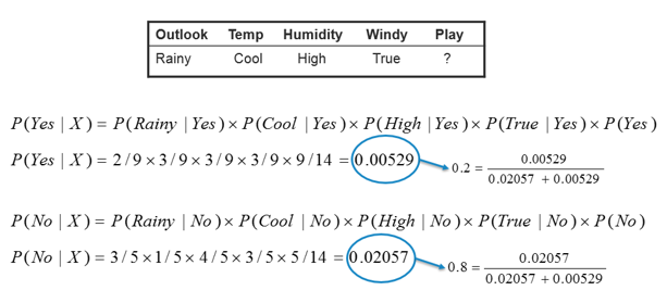 Naive Bayesian