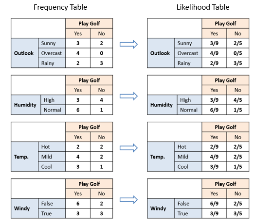 Probability Chart Examples